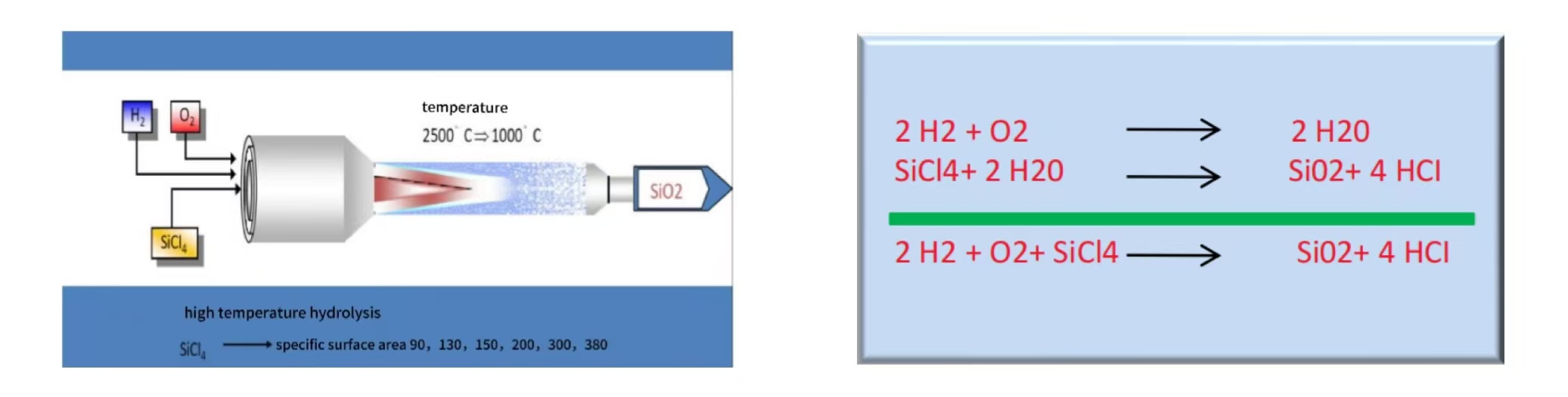 high temperature hydrolysis